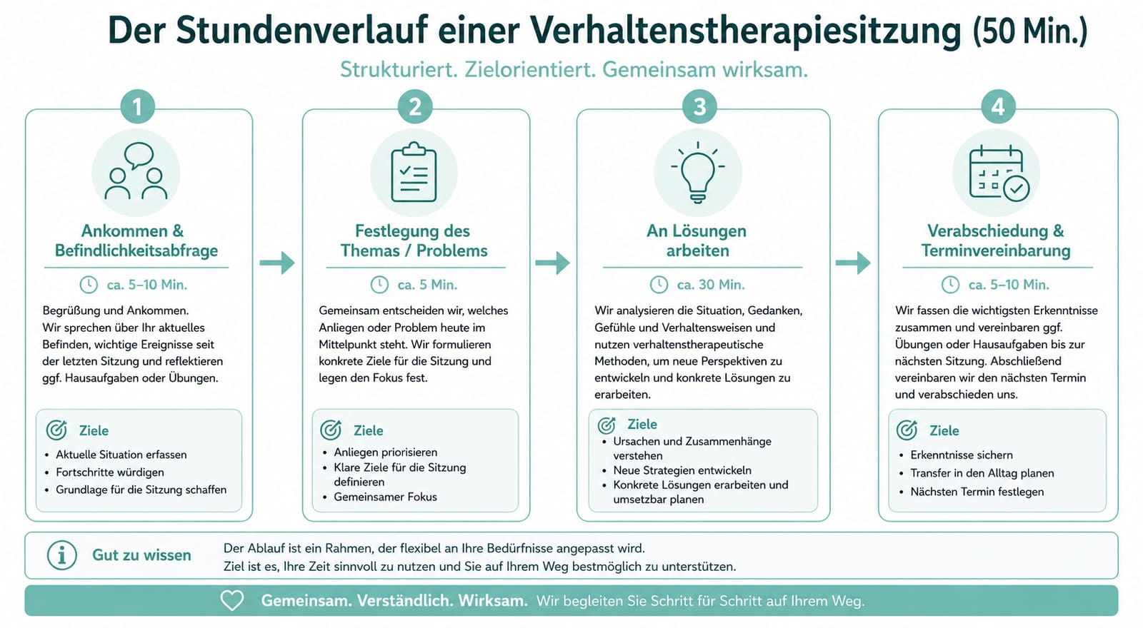 Grafik: Ablauf der Therapie in Schritten