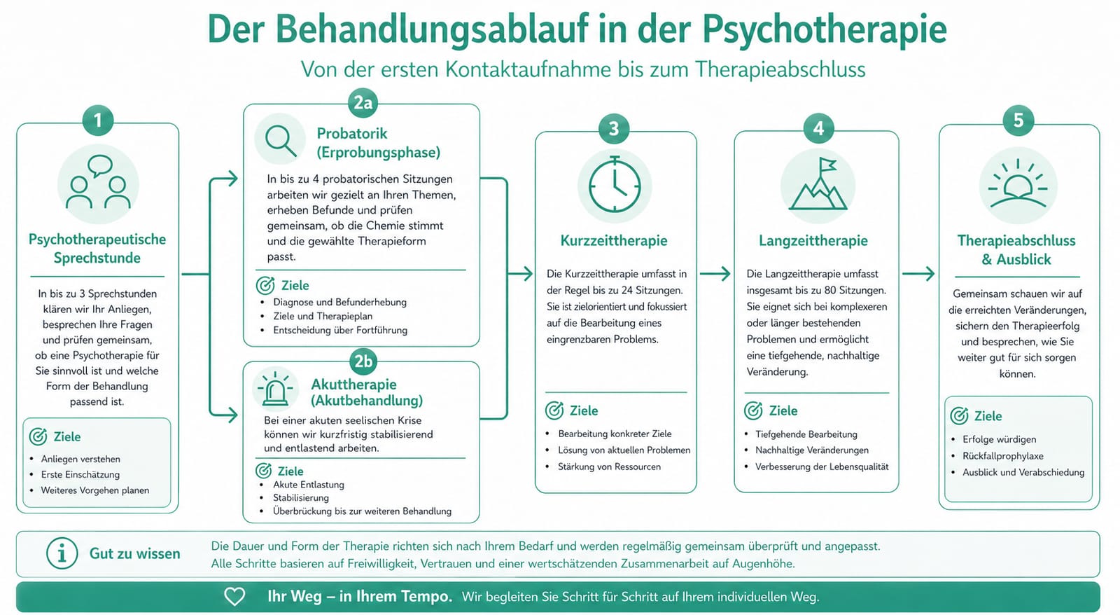 Grafik: Der Behandlungsablauf in der Psychotherapie – von der ersten Kontaktaufnahme bis zum Therapieabschluss